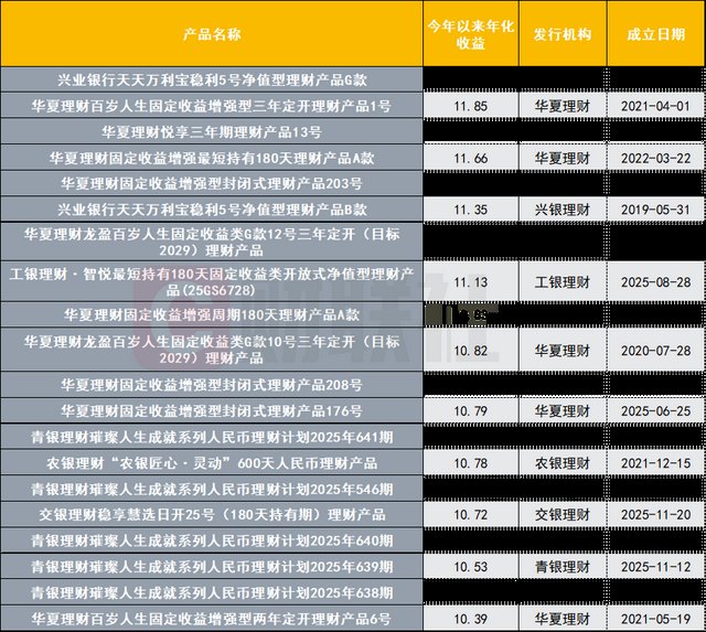 上半年银行理财收益率“冰火两重天”!AI算力类产品暴涨近200%、悦己经济跌超60%