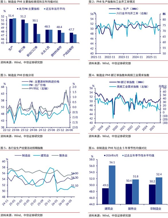 中信证券:6月制造业PMI有所回升 非制造业景气度有所好转
