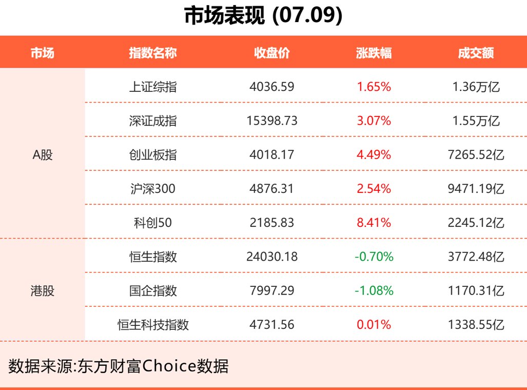 7月9日东方财富财经晚报(附新闻联播)