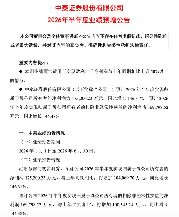 中泰证券上半年净利预增146%至17.52亿元 年内已收多张监管函